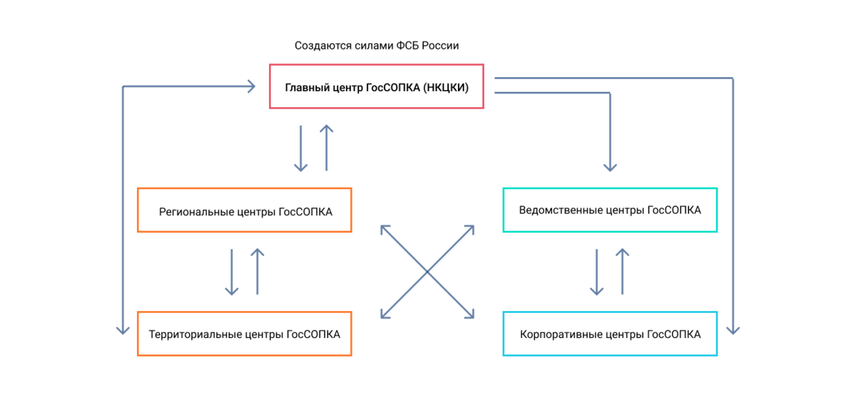Стру это. Ведомственный центр ГОССОПКА. Структура ГОССОПКА. Структура центров ГОССОПКА. Иерархия центров ГОССОПКА.