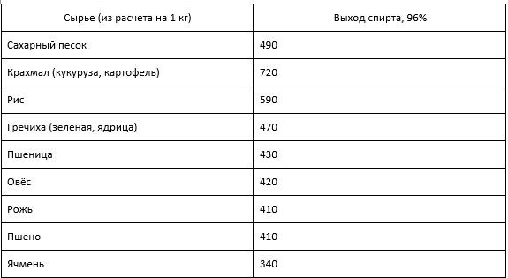 Выход спирта зернового сырья в сравнении с сахаром