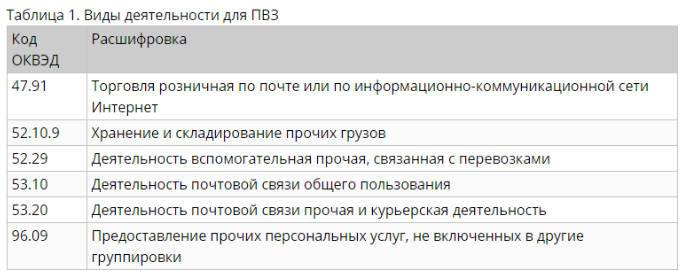 Как открыть пункт выдачи заказов интернет-магазинов