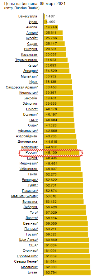 Источник: globalpetrolprices.com
