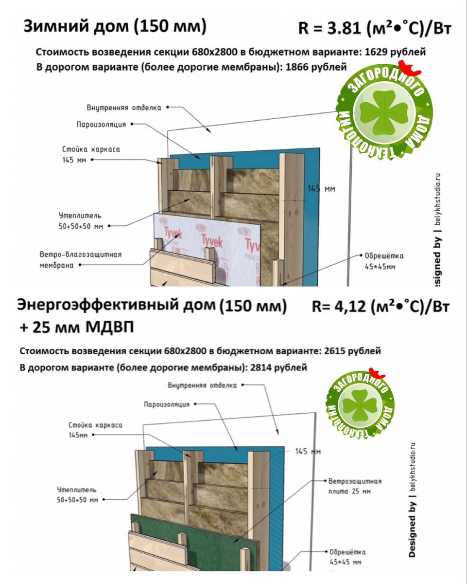 Показываю как повысить надежность и жизнестойкость каркасного дома. Доводим  технологию до ума | Ваш дом и технологии | Дзен