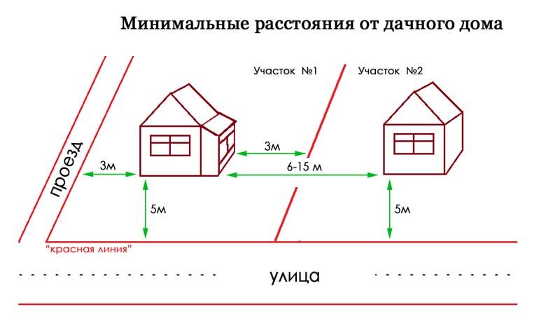 Как правильно разместить дом на участке: минимальные расстояния