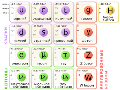 Частицы Стандартной Модели (Википедия).