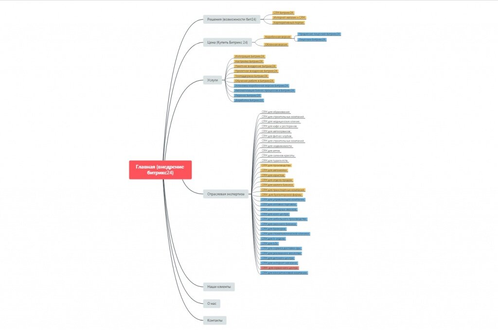 Сео структура сайта. Структура сео текста. Структура seo. Seo структура сайта mind map. Структура seo.