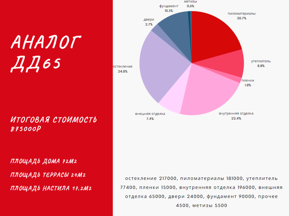 Сколько стоят дела. Диаграмма стоимости каркасного дома.