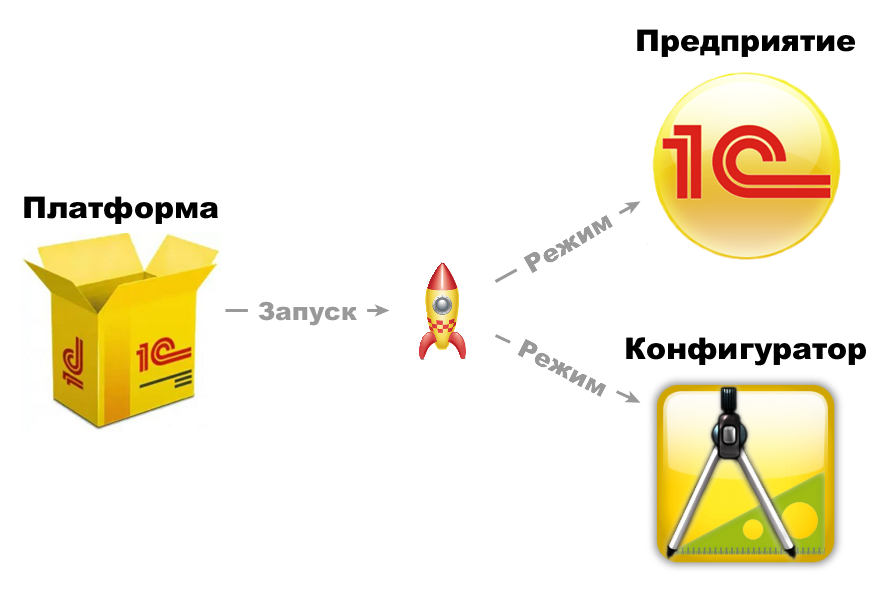 Платформа 1с предприятие 8.3. Структура платформы 1с предприятие. 1с технологическая платформа 8.3. Структура платформы 1с предприятие 8.3.