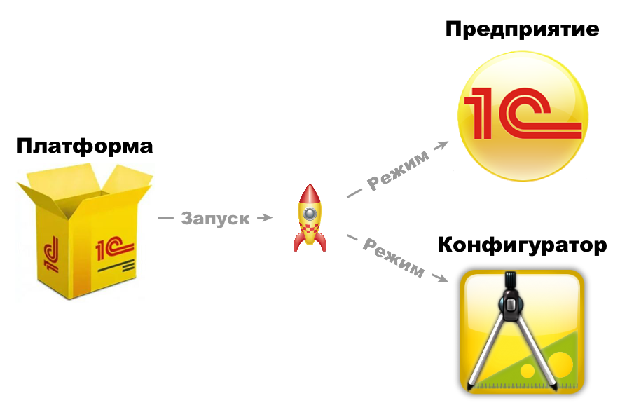 Робота 1c. Платформа 1с предприятие 8.3. Структура платформы 1с предприятие. 1с технологическая платформа 8.3. Структура платформы 1с предприятие 8.3.