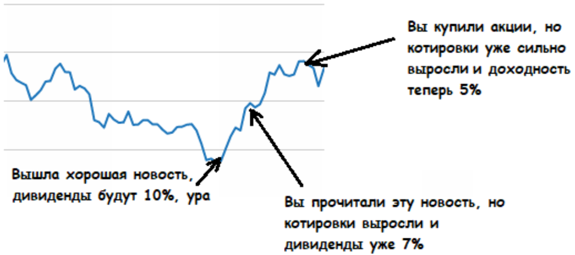Пример, как рост стоимости акций после хороших новостей снижает Вашу доходность. 