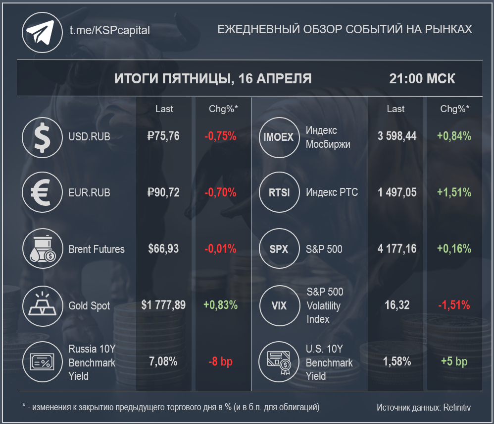 Российский ответ на санкции США; ВВП, продажи и производство в КНР;  дивиденды Qiwi и Северстали; Турция запрещает криптовалюты | КСП Капитал  Управление Активами | Дзен