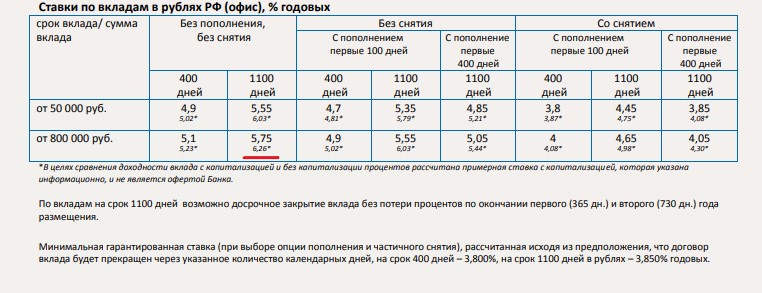 К концу апреля банки поднимают ставки до 6%. Моя честная оценка 5 предложений2
