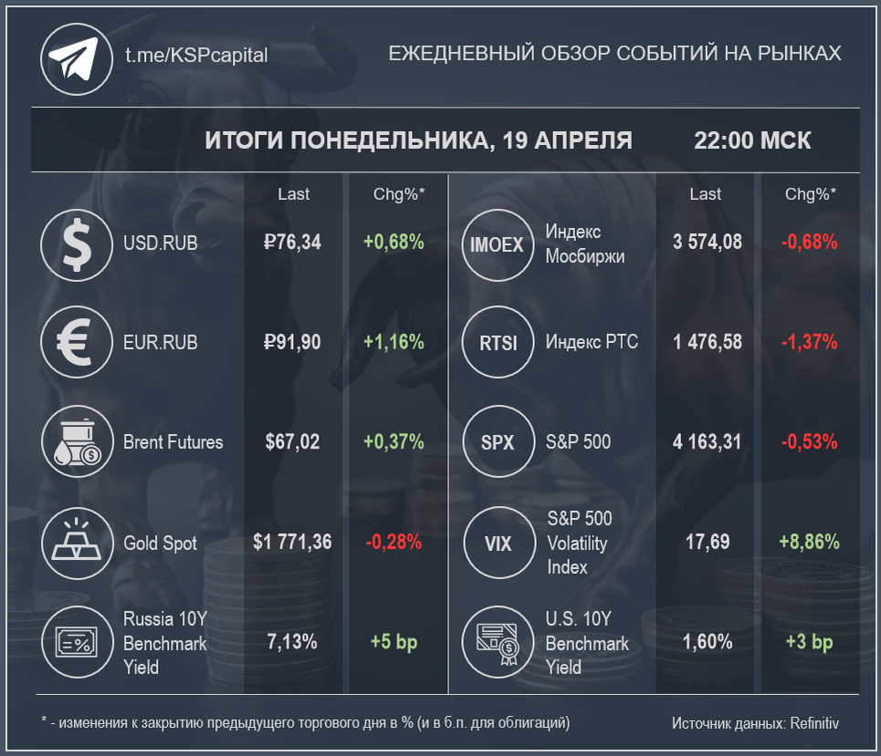 Рынок в моменте на 22:00 МСК 19 апреля (Источник данных: Refinitiv); при создании изображения использовалась работа Pisit.Sj / Shutterstock.com