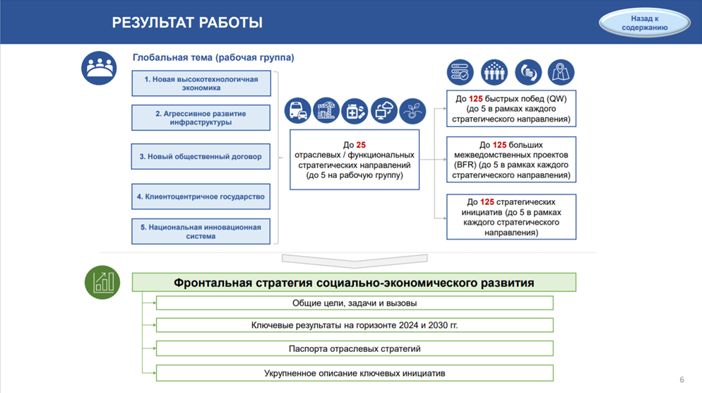 Развитие 30 рф