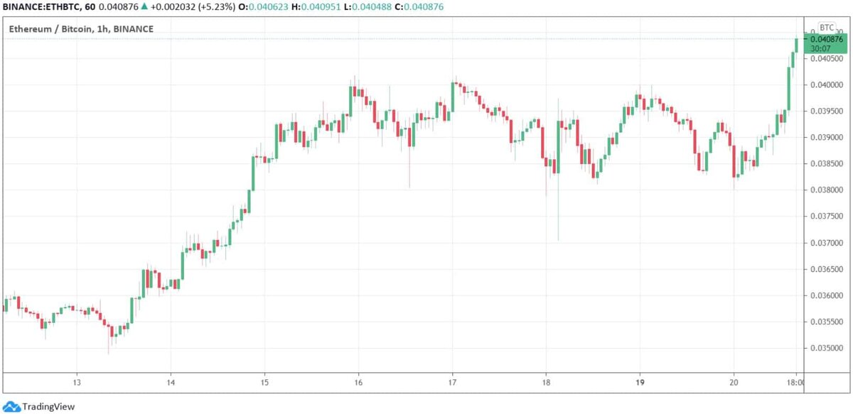 ETH / BTC