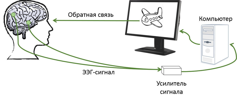 Принцип работы метода БОС