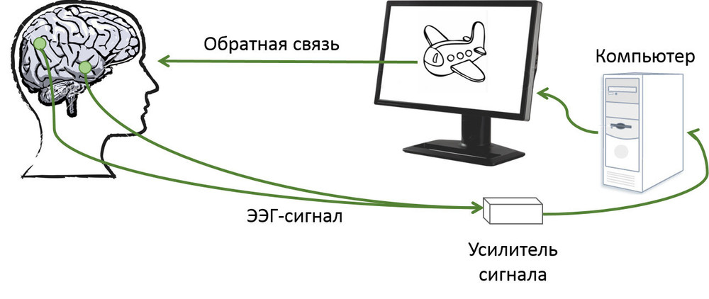 Бос ээг. Бос аппарат биологически обратной связи. Метод бос биологической обратной связи. Биологическая Обратная связь ЭЭГ. Биологическая Обратная связь схема.