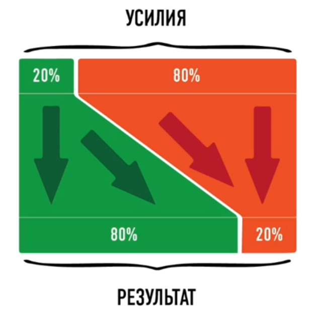Диаграмма парета. Правило 80 20 принцип Парето. Метод Парето 20/80. Вильфредо Парето 20/80. 20 Усилий 80 результата