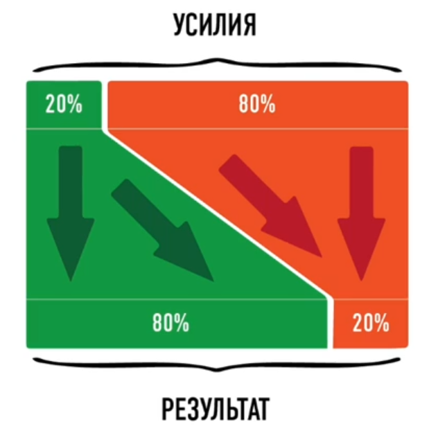 Делай 80. Правило 80 20 принцип Парето. Метод Парето 20/80. Вильфредо Парето 20/80. 20 Усилий 80 результата.