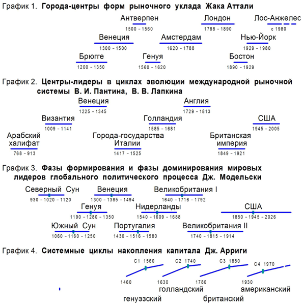 Рисунок 1.  Графики лидеров эволюции мировой капиталистической системы