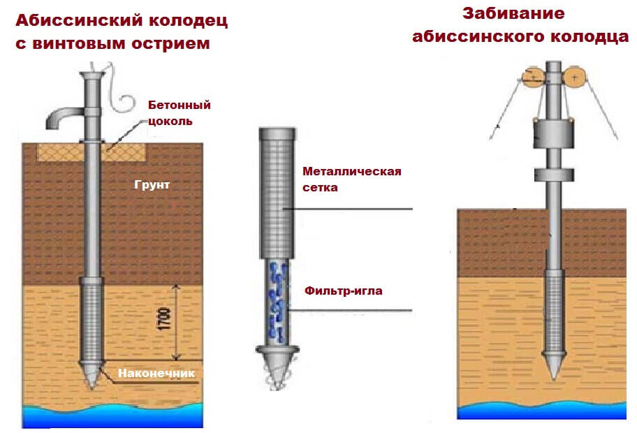 Как пробурить абиссинскую скважину своими руками?