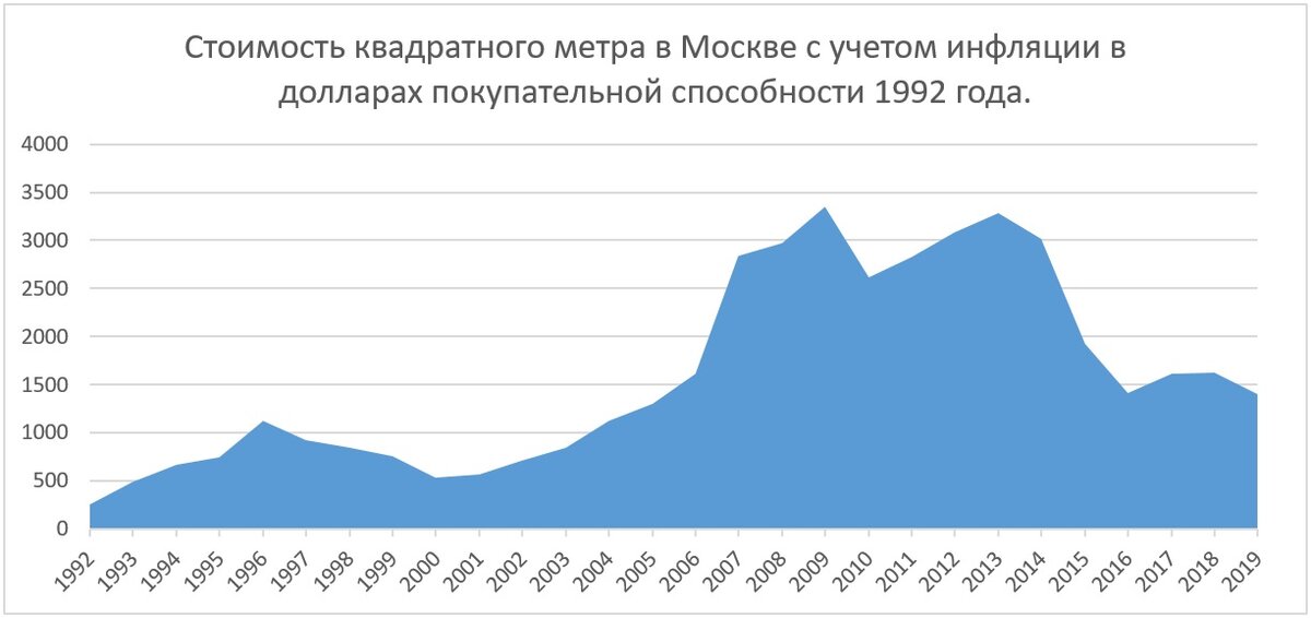 Квадратный метр москва