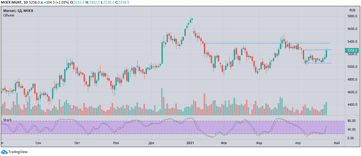 Магнит, дневной график. Создано с помощью TradingView