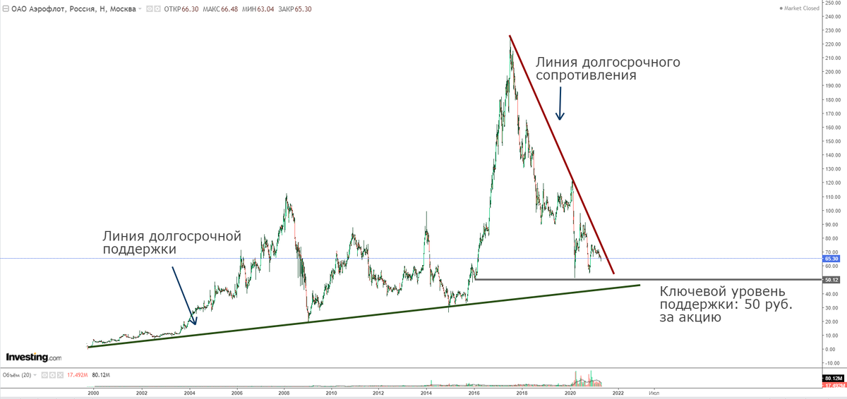 Недельный график акций "Аэрофлот". Представлен Investing.com