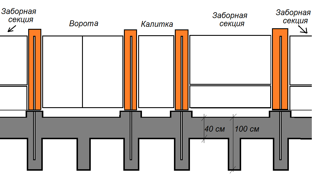 Какому забору фундамент не нужен