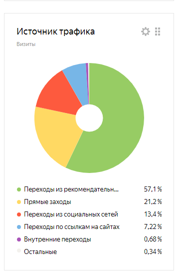 Источник трафика на моем канале ПОРТФЕЛЬ №"23  ( третья неделя ) 