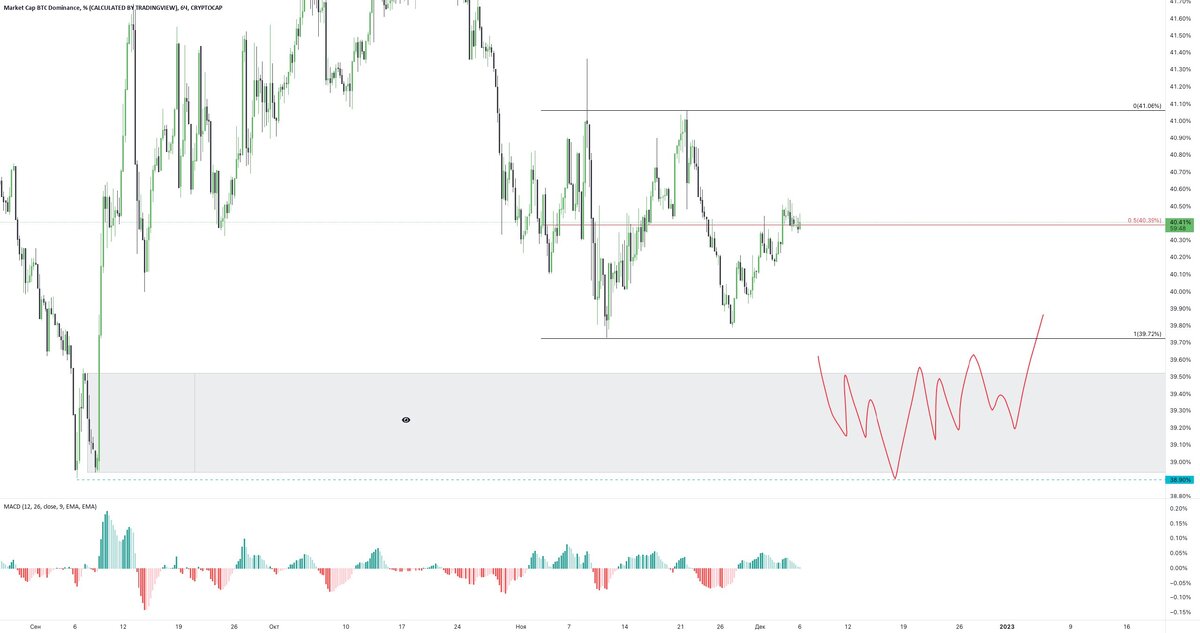 График: Market Cap BTC Dominance. Источник: TradingView 