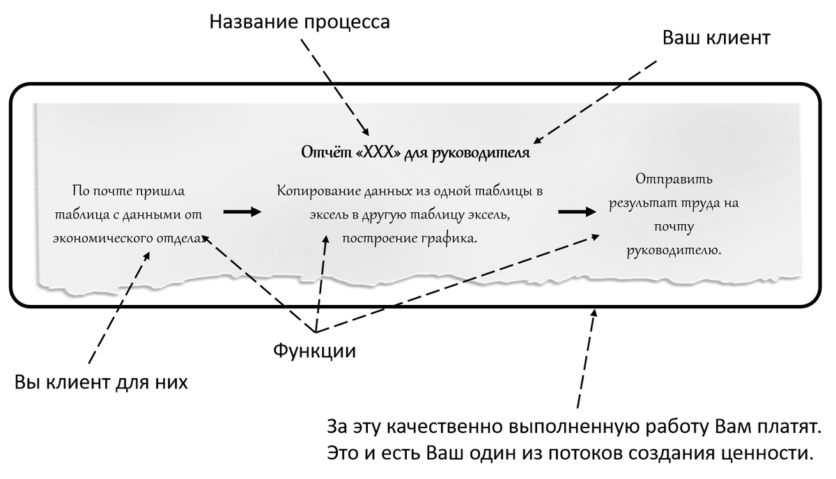 Пример упрощённого потока создания ценности