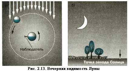 День ото дня серп Луны увеличивается по ширине, и его угловое расстояние от Солнца возрастает. Через неделю после новолуния мы видим половину освещенного полушария Луны — наступает фаза, называемая первой четвертью (рис. 2.12).