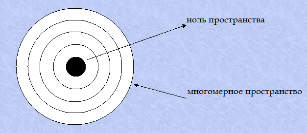 Нулевое пространство