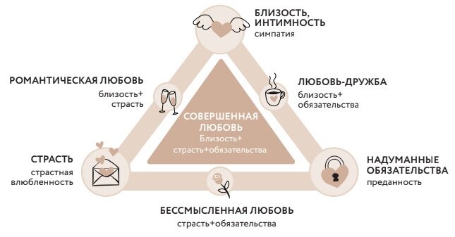 Трёхкомпонентная теория любви — Википедия