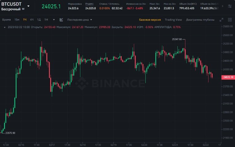 25000 в долларах на сегодня. График биткоина. Bitcoin курс. График котировок. Биткоин доллар.