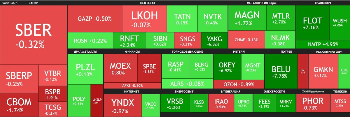 Тепловая карта российских акций