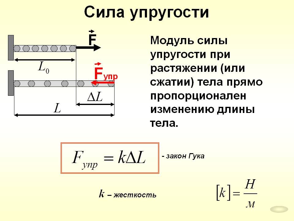 Сила упругости схема