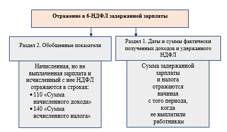 📌Если в 1 квартале была начисленная зарплата, но не было выплаченной, форма 6-НДФЛ будет пустая