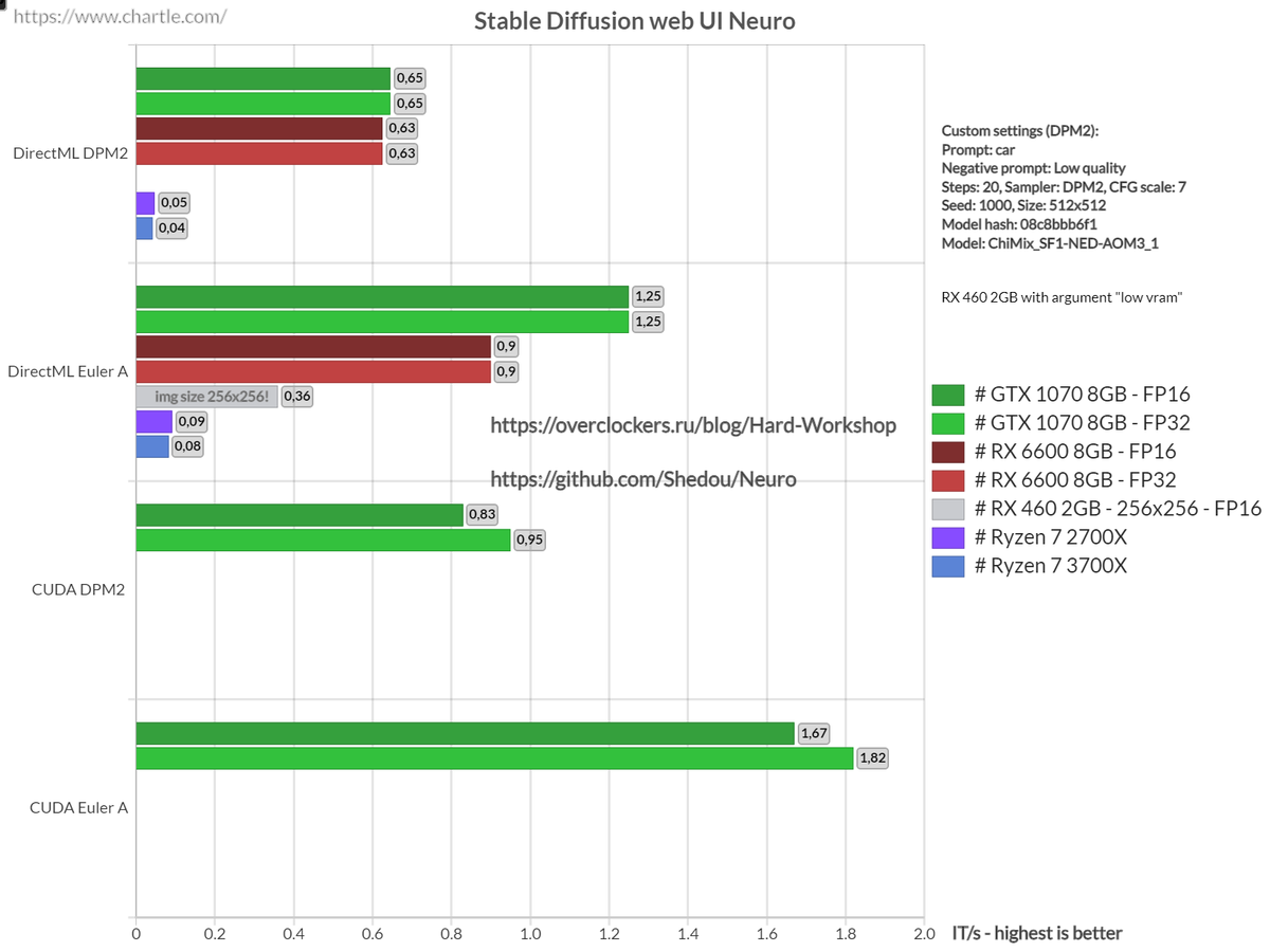 SD WebUI DML Neuro: Тестирование Radeon RX 6600 и GeForce GTX 1070 в  генерации изображений | OVERCLOCKERS.RU | Дзен
