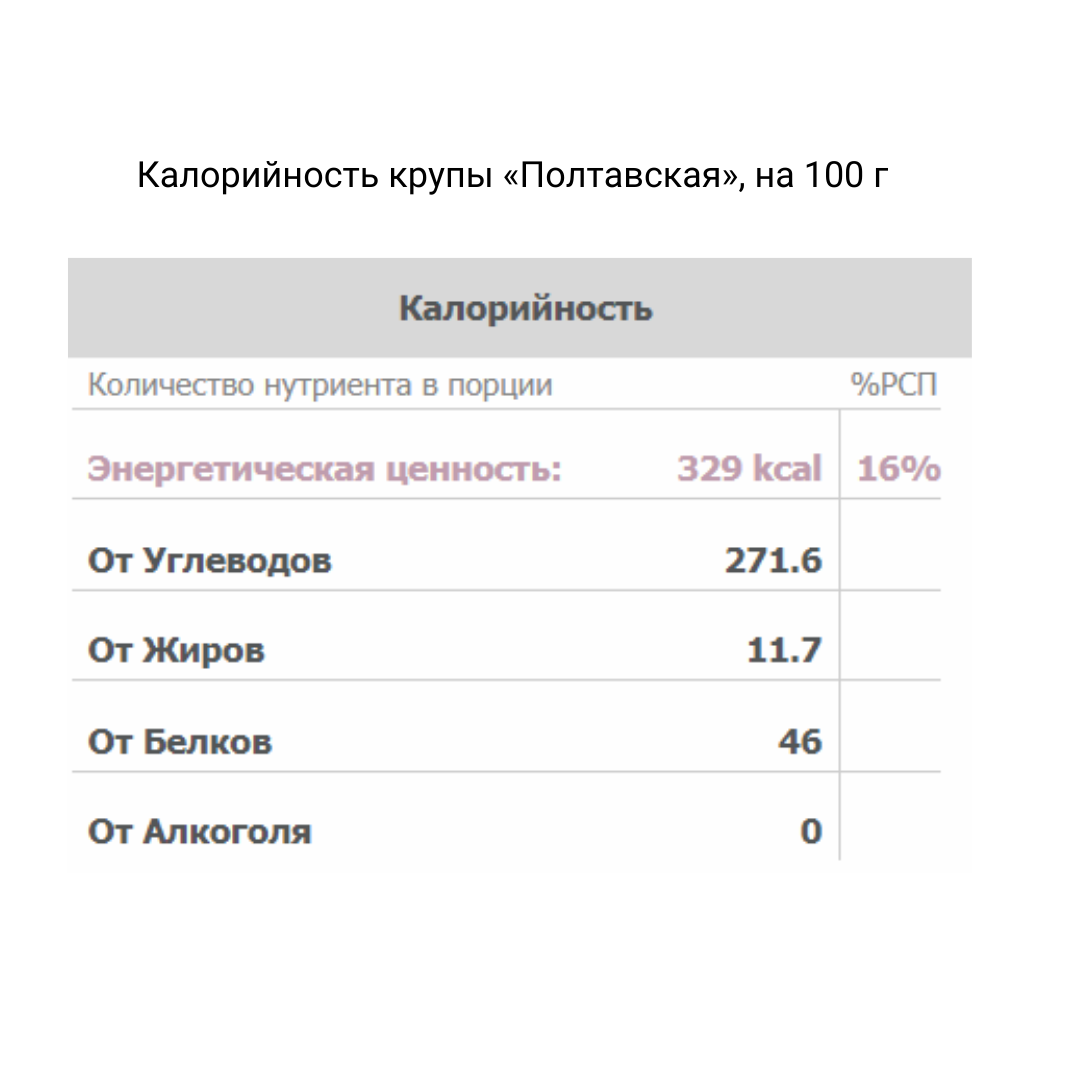 Сколько калорий в пшеничной крупе. Крупа пшеничная Полтавская №1. Каша овсяная на молоке калорийность на 100 грамм. Крупа пшеничная состав.