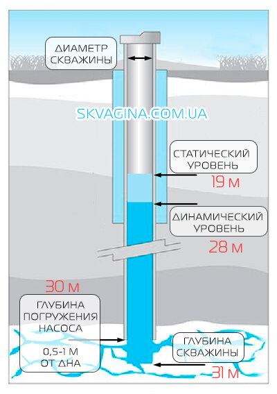 Какая глубина скважины для питьевой воды?