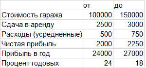 Схема заработка на гаражах. Подробный разбор с таблицей!