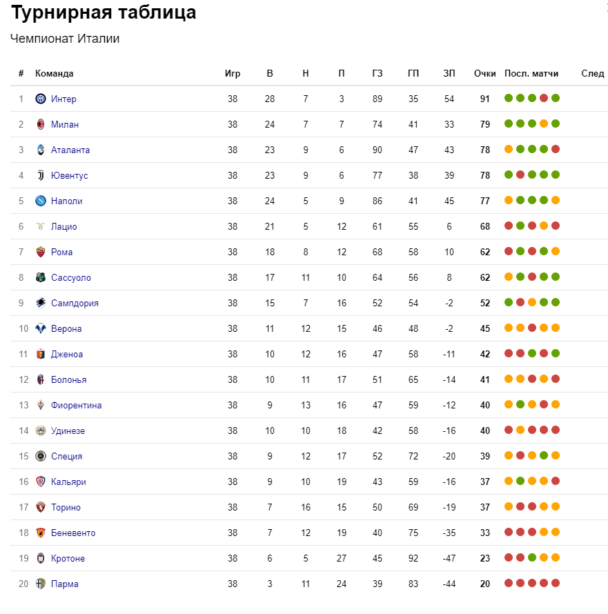 Турнирная таблица