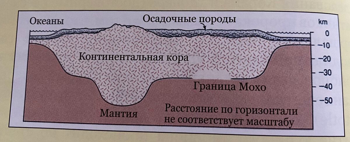 Рис 1 Горы имеют глубокие "корни", скрытые под земной поверхностью