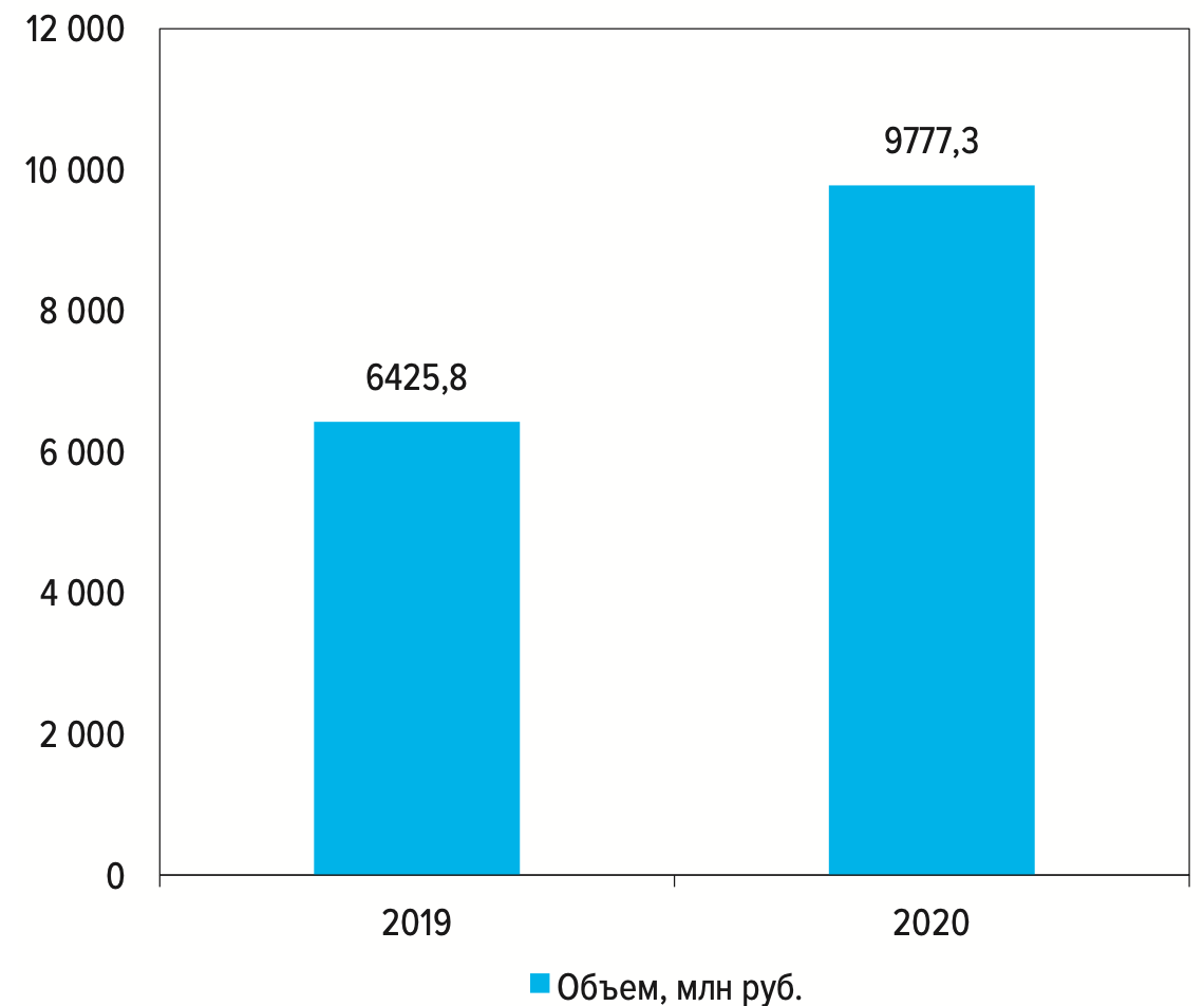 Рис. 1. Распределение вредоносного ПО по классам, 2019–2020 годы (единиц). Источник: ФинЦЕРТ Департамента информационнои безопасности Банка России