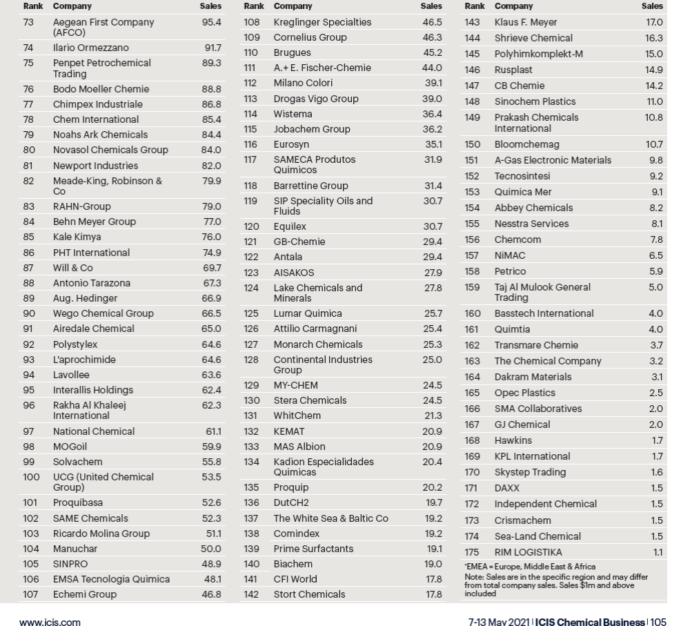 ICIS Top-100 