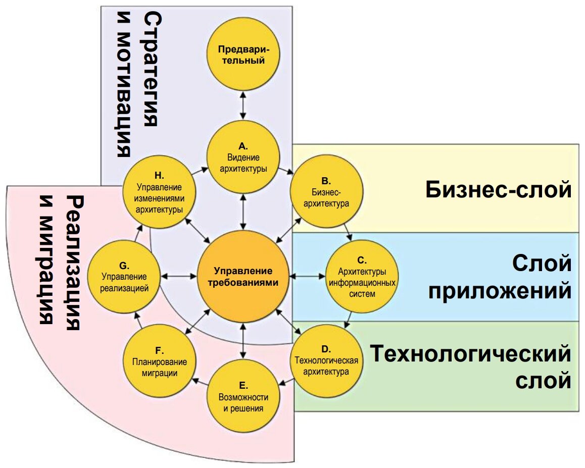TOGAF - The Open Group Architecture Framework