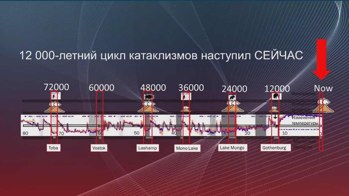 Цикл 12000 лет. Что происходит каждые 12000 лет. Каждые 12000 лет катаклизмы все заново.