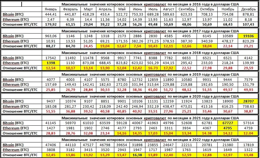Отношение Bitcoin/Etherium с 2016 по 2022 год