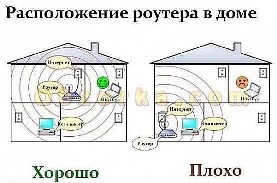 Расположение 2. Вай фай роутер расположение. Расположение роутера в частном доме. Расположение роутера в доме. Роутер в двухэтажный дом.
