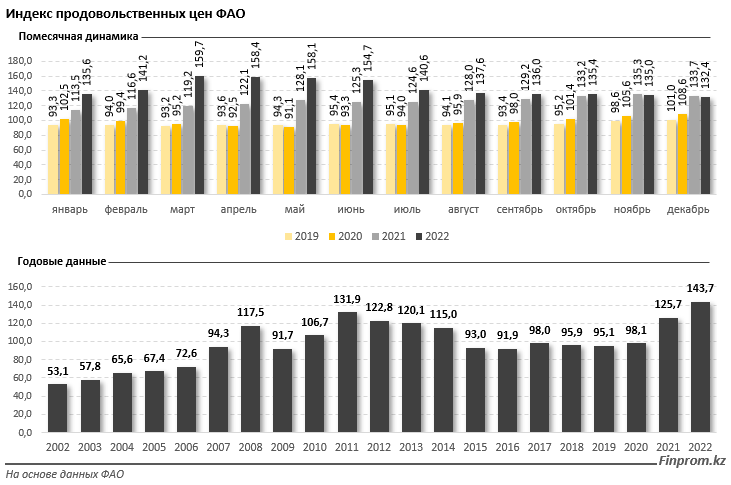    Индекс продовольственных цен ФАО. Инфографика: Finprom.kz Август Макаров